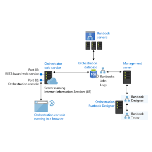 Aruba Orchestrator Management