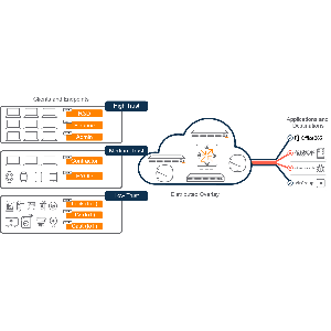 Aruba Least-access and role-based segmentation