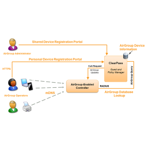 Aruba Context-aware control