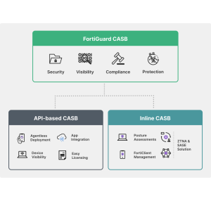 FortiGuard CASB Service