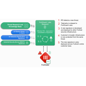 FortiGuard IoT Detection Service