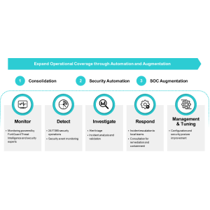 Fortinet FortiGuard SOC-as-a-Service