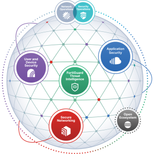 Fortinet Security Fabric analytics