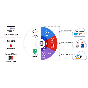 Fortinet Secure Access Service Edge (SASE)