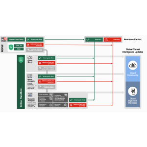 Fortinet FortiGuard Inline Sandbox Service