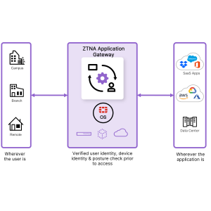 Fortinet Universal Zero Trust Network Access (ZTNA)