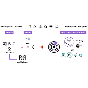 Fortinet Secure Network Access Control