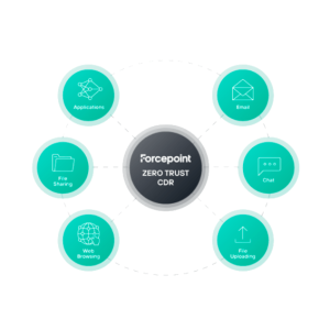 Forcepoint Zero Trust CDR