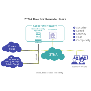 Sophos Zero Trust Network Access