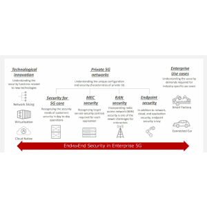 5G Security for Enterprises