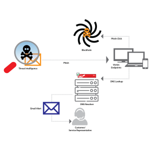 Watchguard DNSWatch